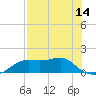 Sikes Cut tide chart for Wednesday, May 14, 2025