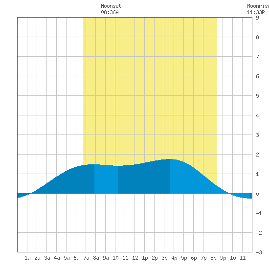 Sikes Cut tide chart for Thursday, May 15, 2025