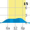 Sikes Cut tide chart for Thursday, May 15, 2025
