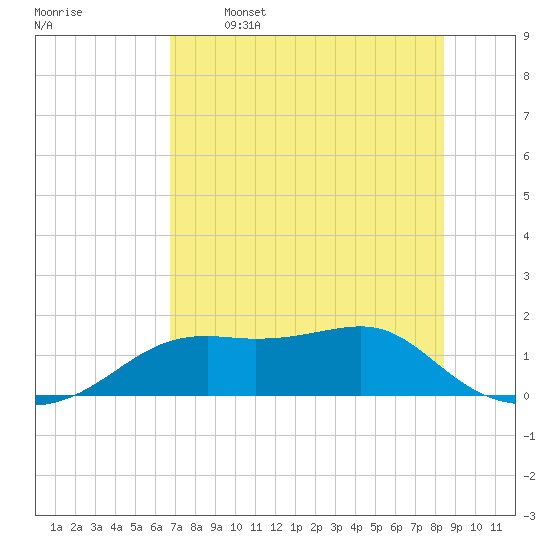 Sikes Cut tide chart for Friday, May 16, 2025