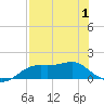 Sikes Cut tide chart for Thursday, May 1, 2025