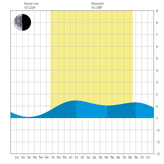 Sikes Cut tide chart for Tuesday, May 20, 2025