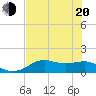 Sikes Cut tide chart for Tuesday, May 20, 2025