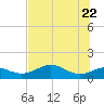 Sikes Cut tide chart for Thursday, May 22, 2025