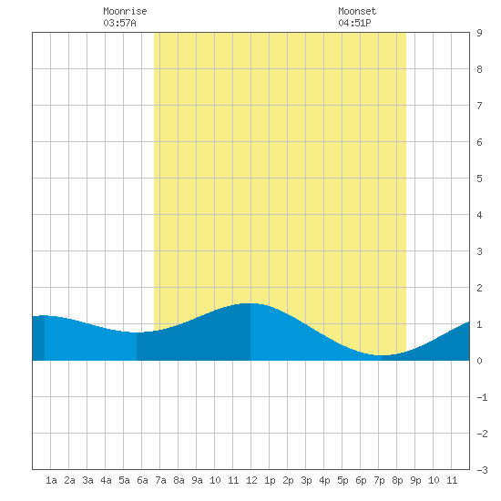 Sikes Cut tide chart for Friday, May 23, 2025