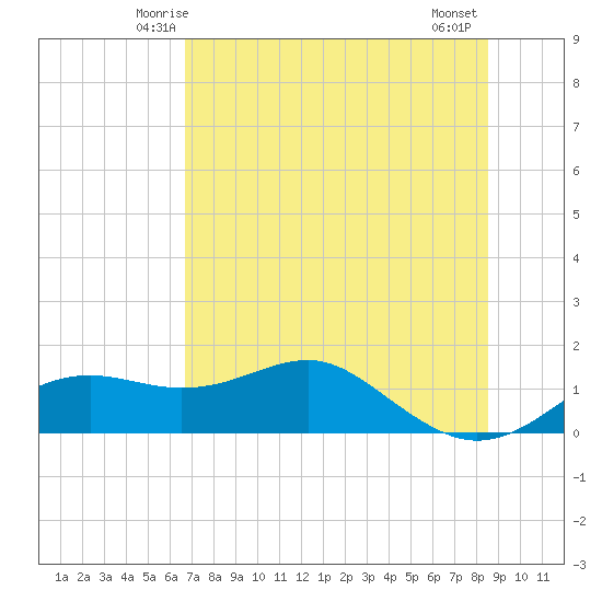 Sikes Cut tide chart for Saturday, May 24, 2025