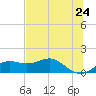 Sikes Cut tide chart for Saturday, May 24, 2025