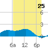 Sikes Cut tide chart for Sunday, May 25, 2025
