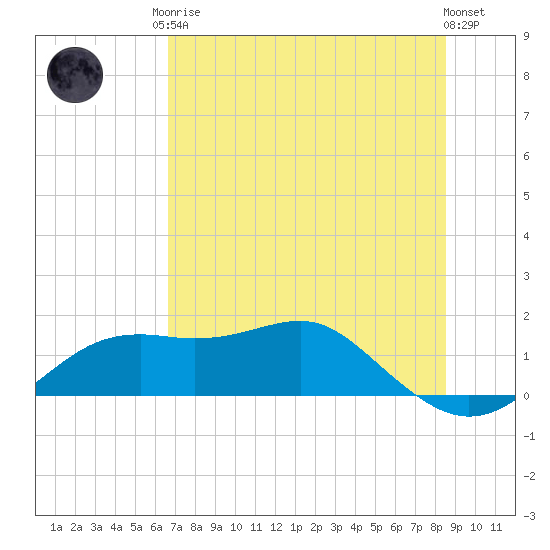 Sikes Cut tide chart for Monday, May 26, 2025