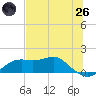 Sikes Cut tide chart for Monday, May 26, 2025