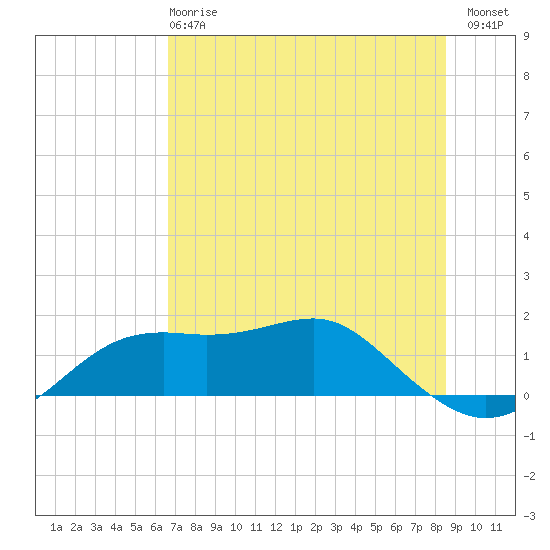 Sikes Cut tide chart for Tuesday, May 27, 2025