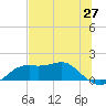 Sikes Cut tide chart for Tuesday, May 27, 2025