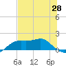 Sikes Cut tide chart for Wednesday, May 28, 2025