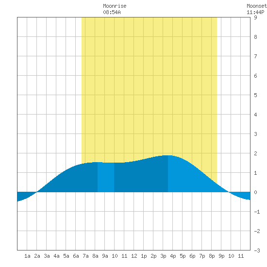 Sikes Cut tide chart for Thursday, May 29, 2025