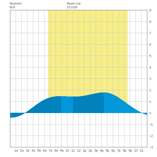 Sikes Cut tide chart for Friday, May 30, 2025