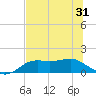 Sikes Cut tide chart for Saturday, May 31, 2025