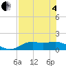 Sikes Cut tide chart for Sunday, May 4, 2025