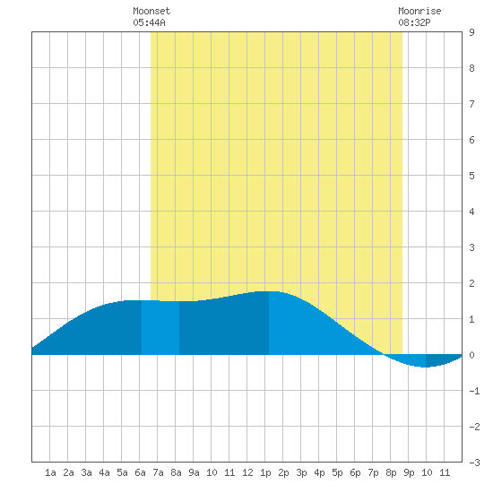 Sikes Cut tide chart for Tuesday, June 10, 2025