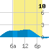 Sikes Cut tide chart for Tuesday, June 10, 2025