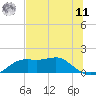Sikes Cut tide chart for Wednesday, June 11, 2025