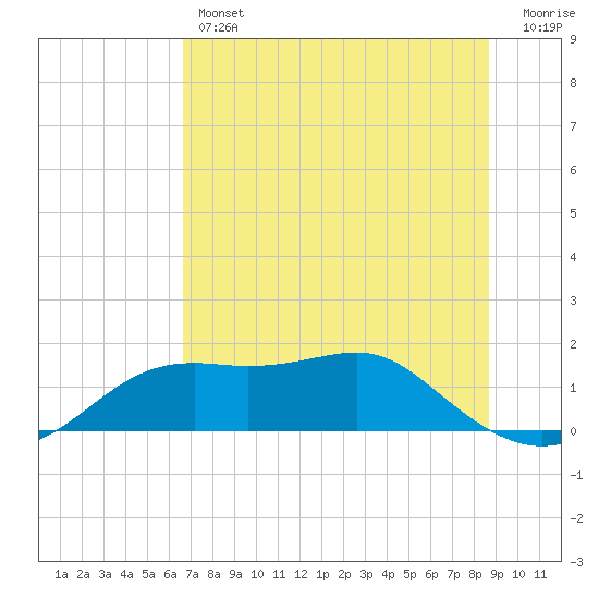 Sikes Cut tide chart for Thursday, June 12, 2025