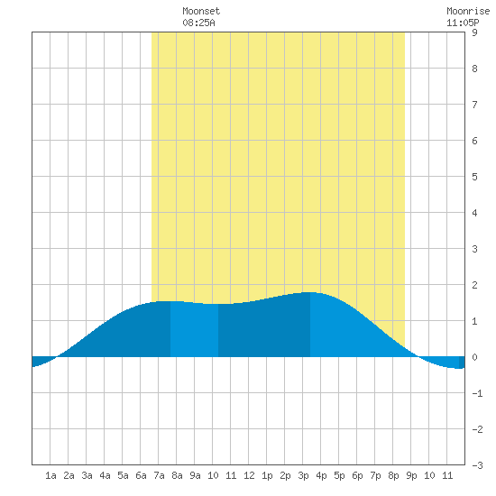 Sikes Cut tide chart for Friday, June 13, 2025