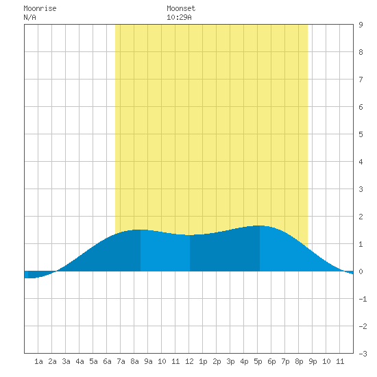 Sikes Cut tide chart for Sunday, June 15, 2025