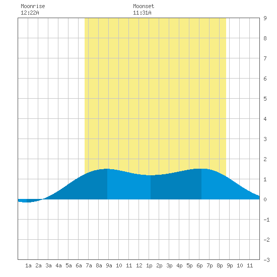 Sikes Cut tide chart for Monday, June 16, 2025