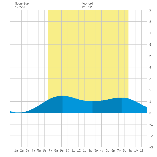 Sikes Cut tide chart for Tuesday, June 17, 2025