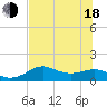 Sikes Cut tide chart for Wednesday, June 18, 2025