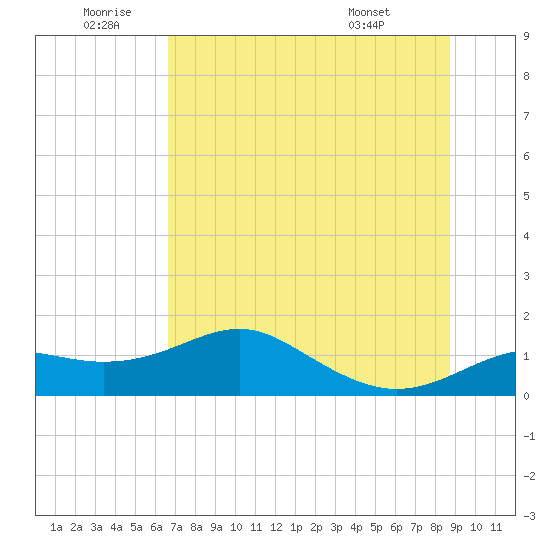 Sikes Cut tide chart for Friday, June 20, 2025