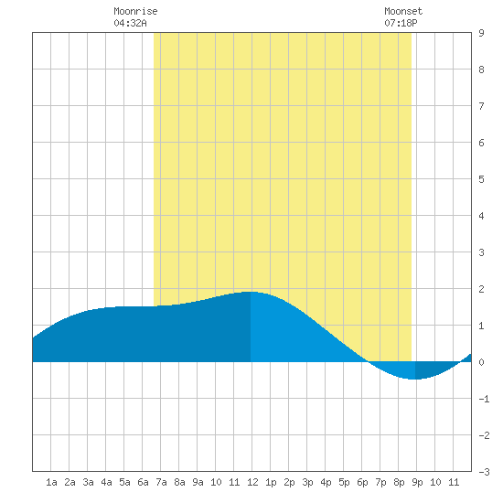 Sikes Cut tide chart for Monday, June 23, 2025