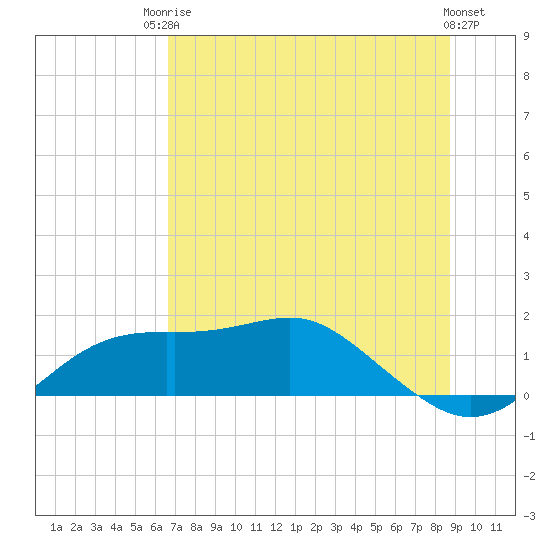 Sikes Cut tide chart for Tuesday, June 24, 2025