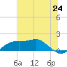 Sikes Cut tide chart for Tuesday, June 24, 2025