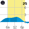 Sikes Cut tide chart for Wednesday, June 25, 2025