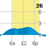 Sikes Cut tide chart for Thursday, June 26, 2025
