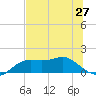 Sikes Cut tide chart for Friday, June 27, 2025