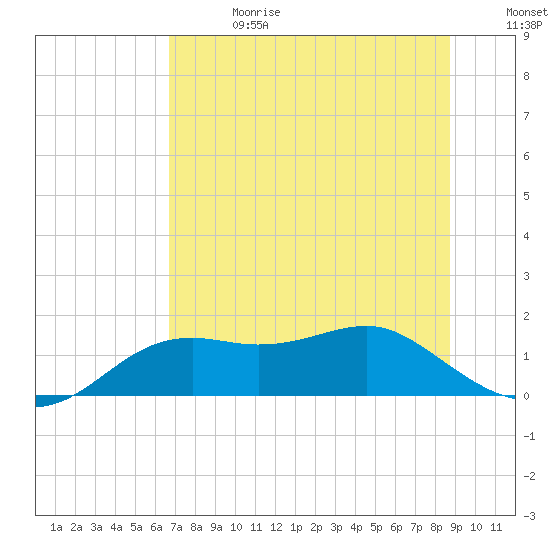 Sikes Cut tide chart for Saturday, June 28, 2025