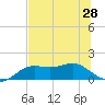 Sikes Cut tide chart for Saturday, June 28, 2025