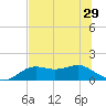 Sikes Cut tide chart for Sunday, June 29, 2025
