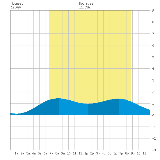 Sikes Cut tide chart for Monday, June 30, 2025