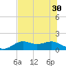 Sikes Cut tide chart for Monday, June 30, 2025