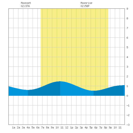 Sikes Cut tide chart for Wednesday, June 4, 2025