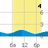 Sikes Cut tide chart for Wednesday, June 4, 2025