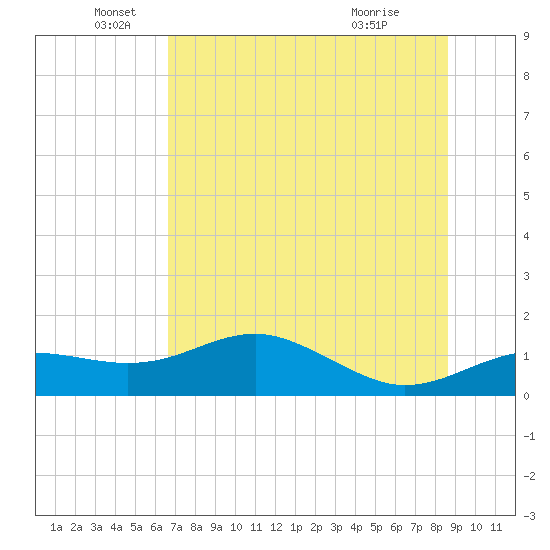 Sikes Cut tide chart for Thursday, June 5, 2025