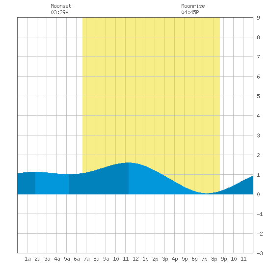Sikes Cut tide chart for Friday, June 6, 2025