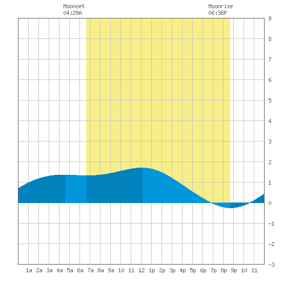 Sikes Cut tide chart for Sunday, June 8, 2025