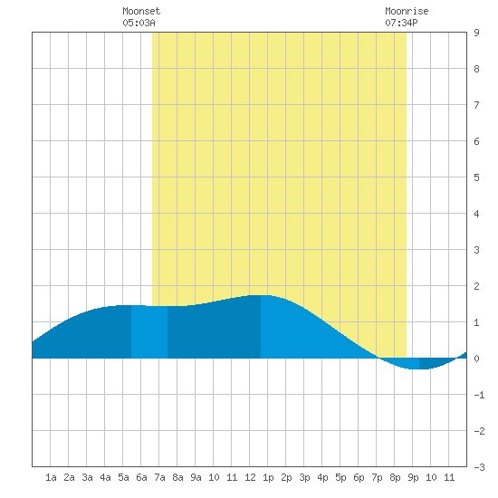 Sikes Cut tide chart for Monday, June 9, 2025
