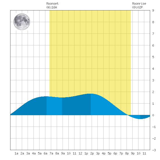Sikes Cut tide chart for Thursday, July 10, 2025