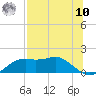 Sikes Cut tide chart for Thursday, July 10, 2025